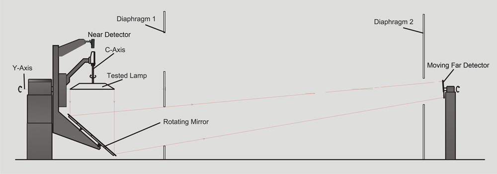 LSG-6000 Moving Detector Goniophotometric Working Principle